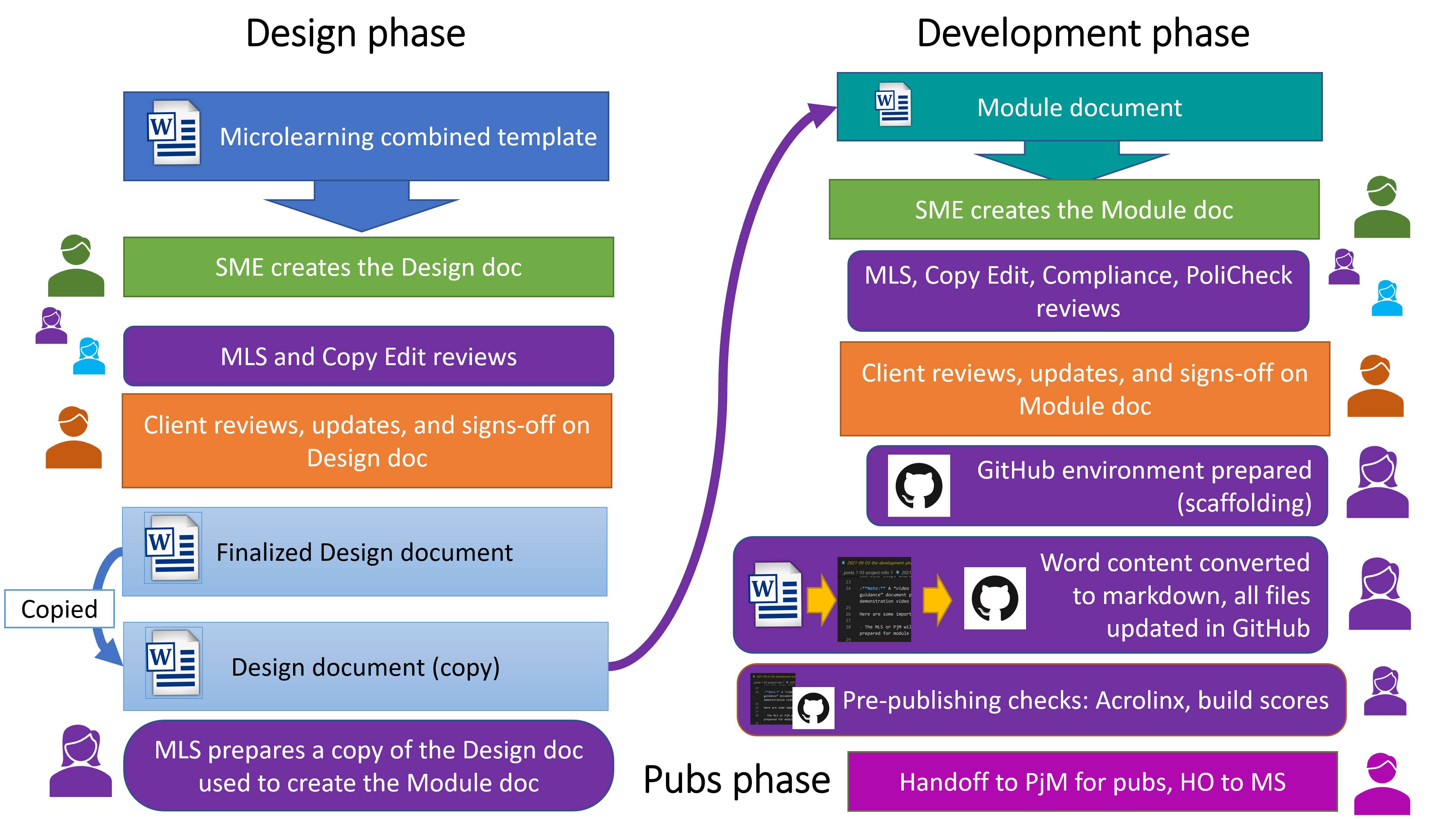 Design and module documents' lifecycle