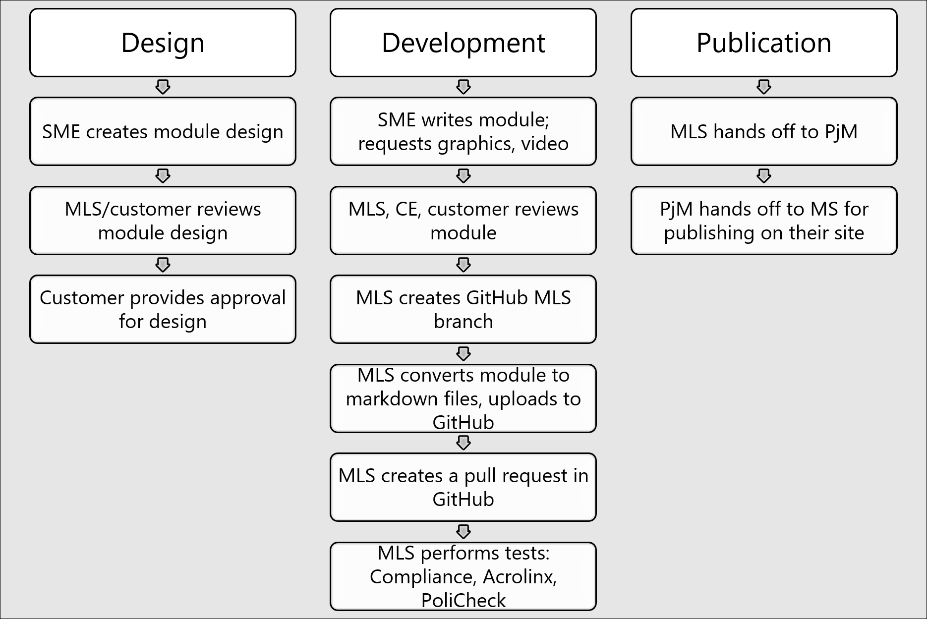 Three phases of development: Design, Development, Publishing